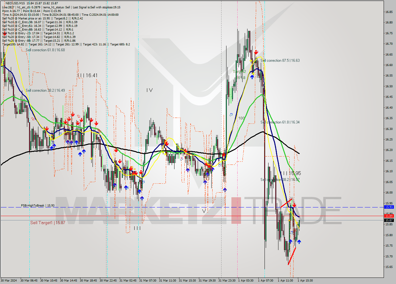 NEOUSD M15 Signal