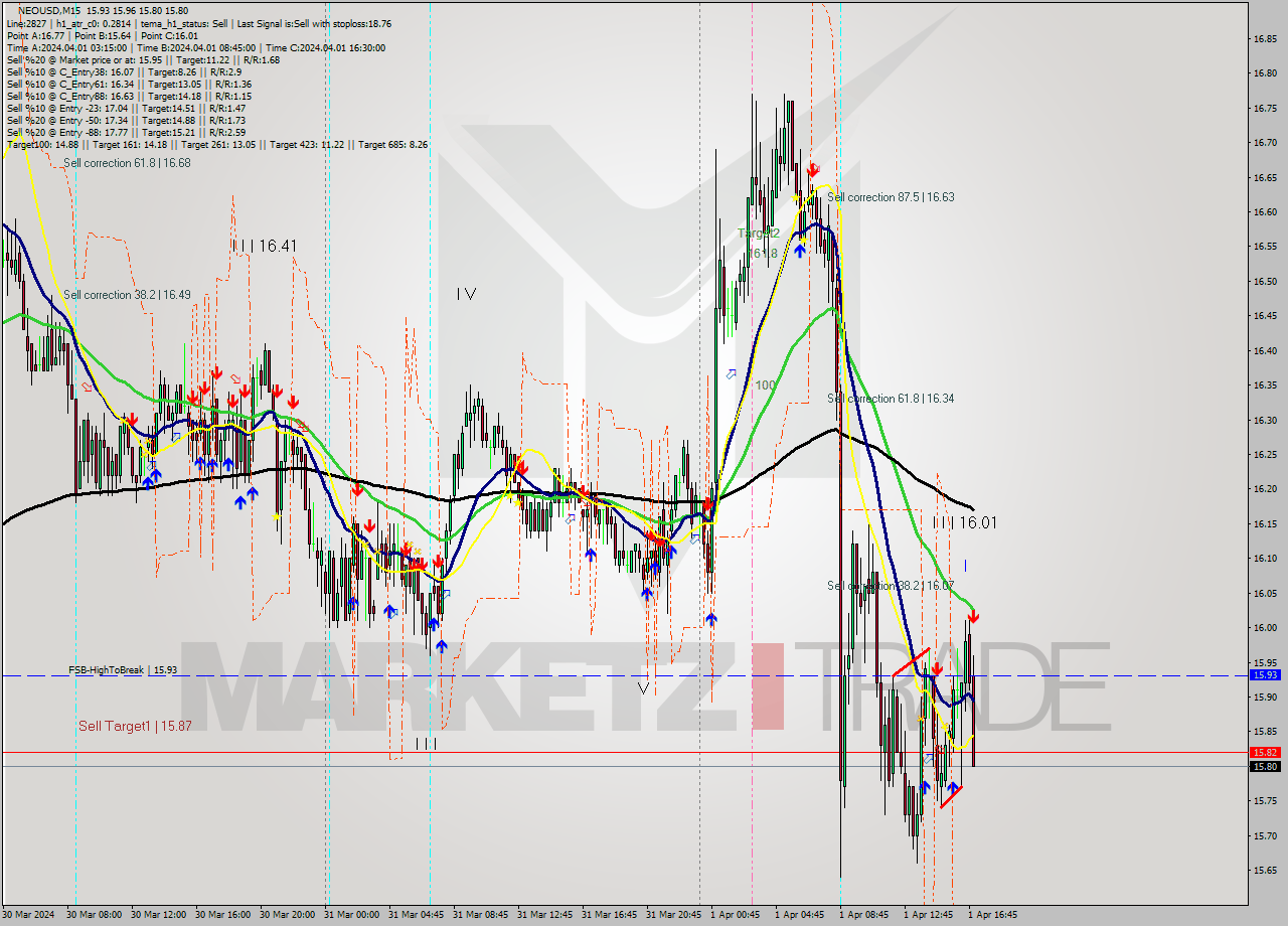 NEOUSD M15 Signal