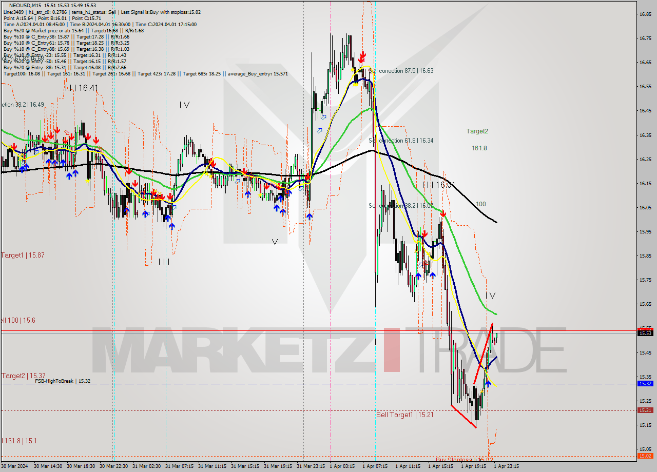 NEOUSD M15 Signal