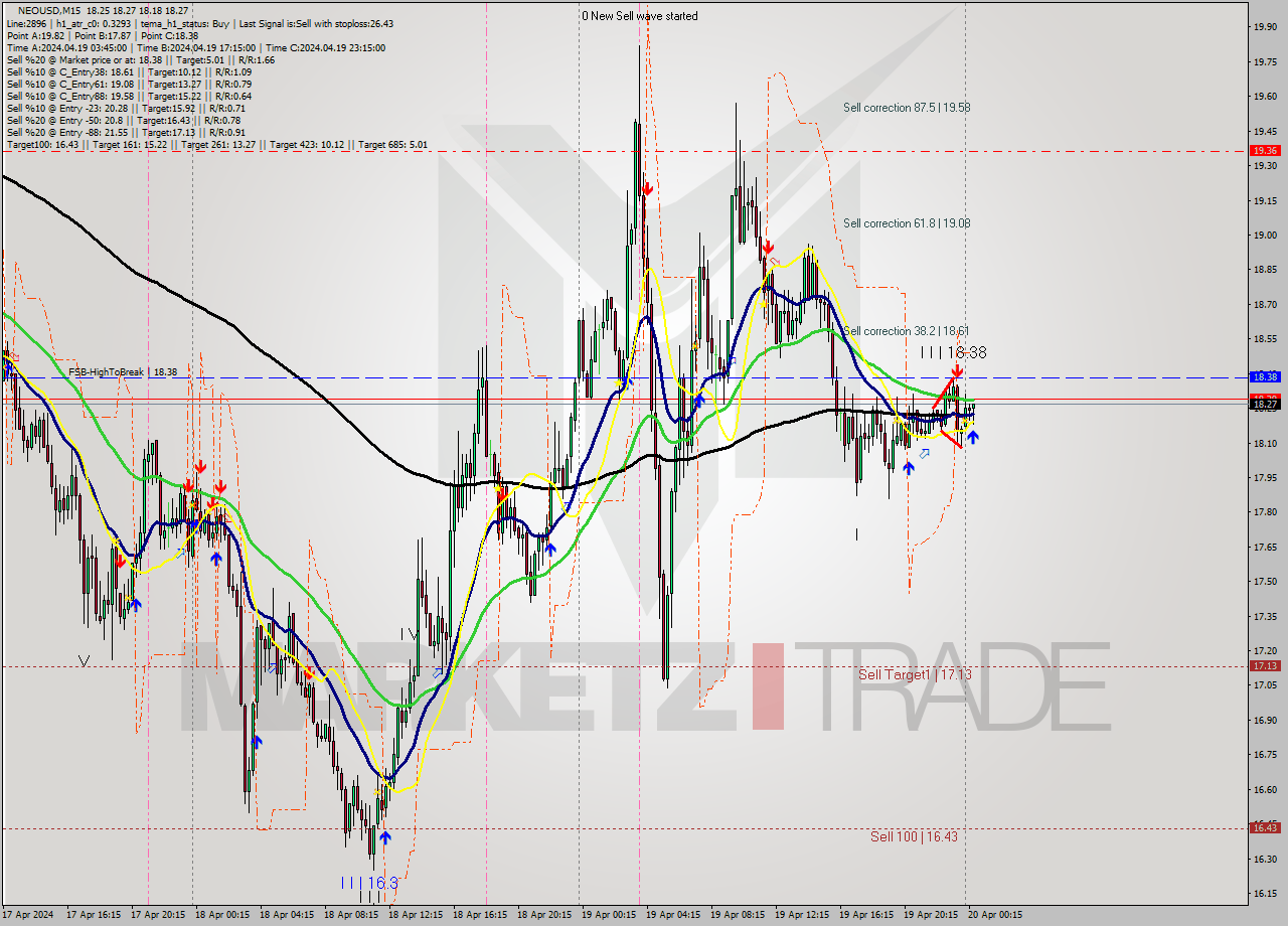 NEOUSD M15 Signal