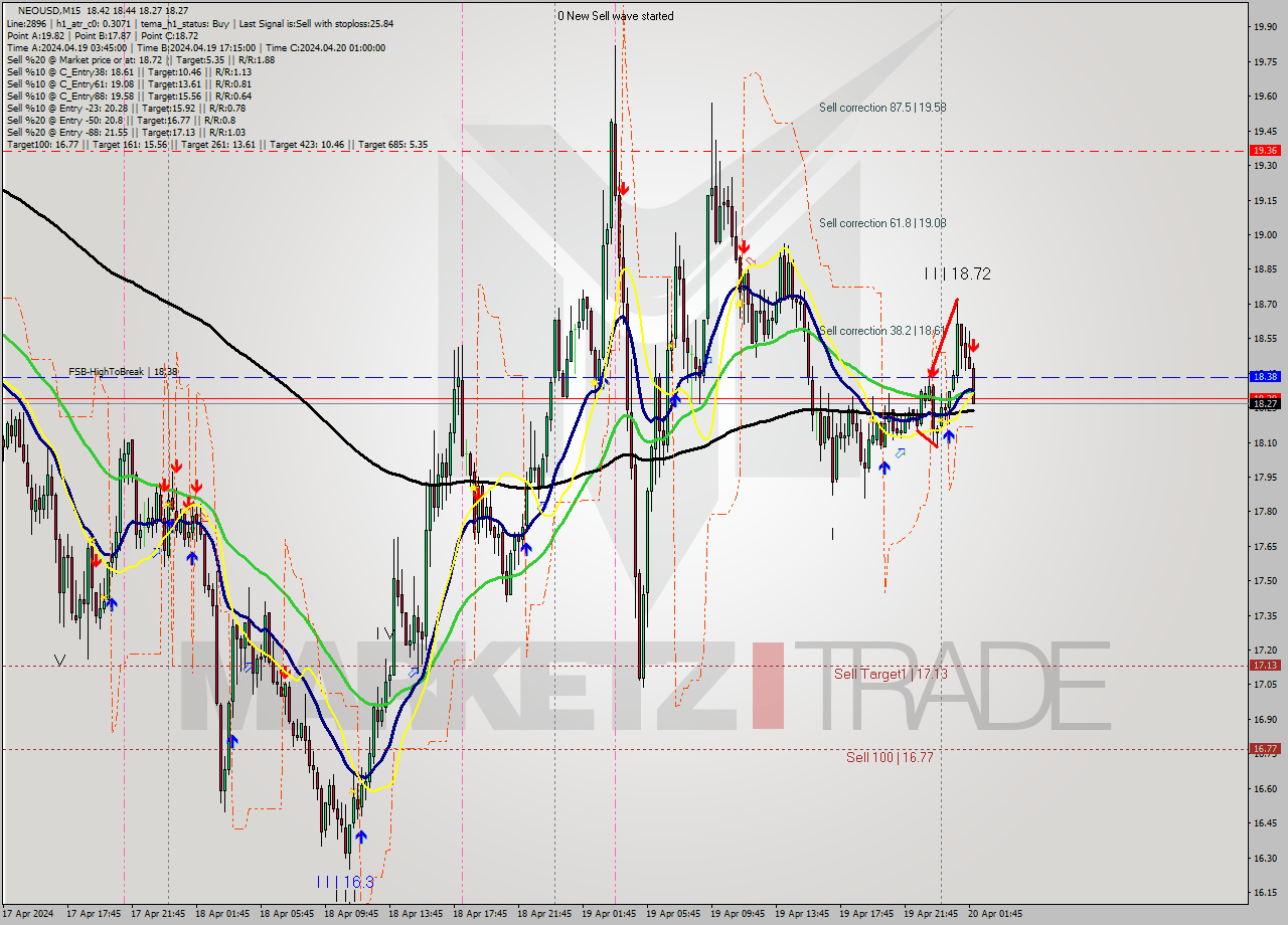 NEOUSD M15 Signal