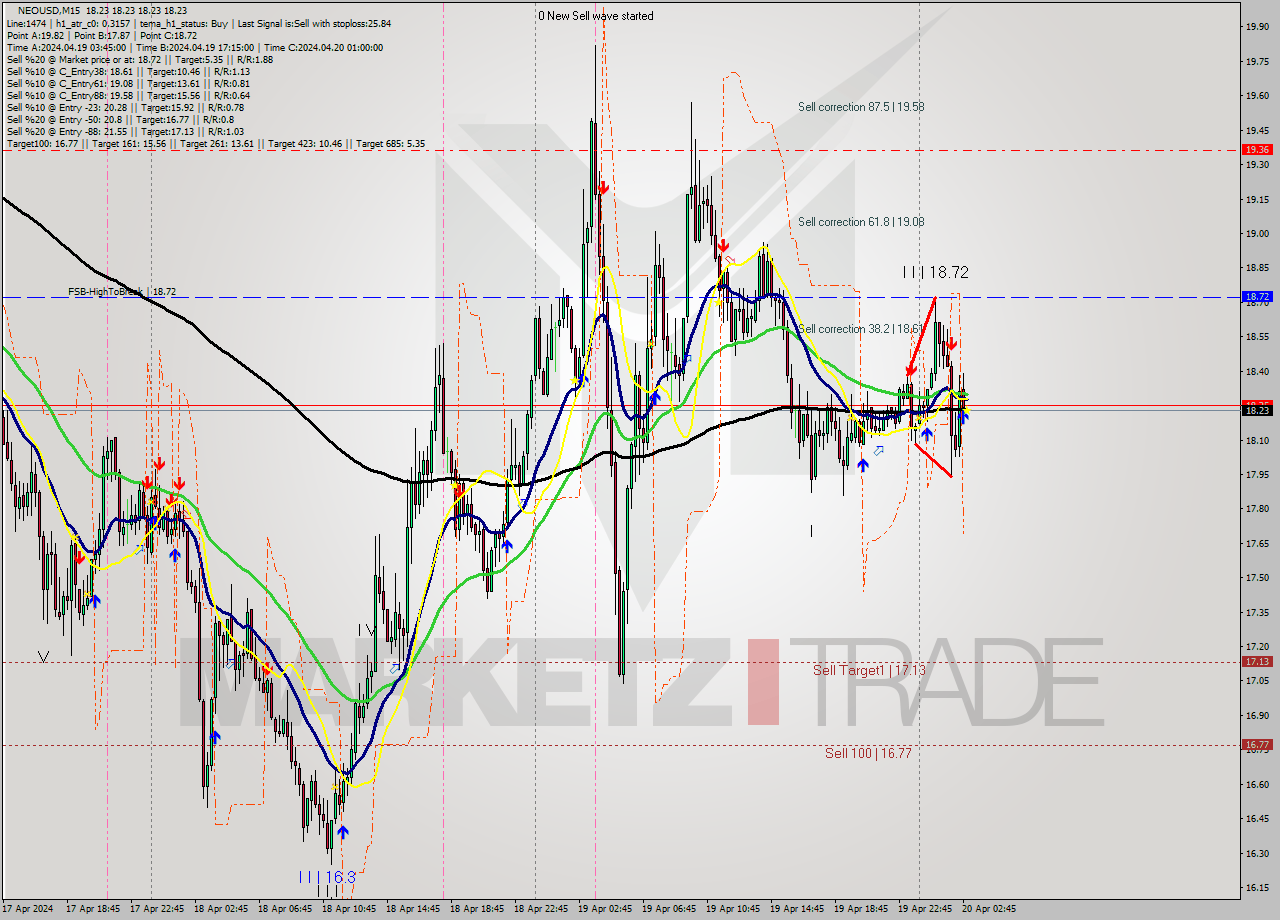 NEOUSD M15 Signal