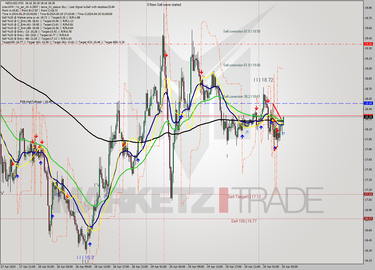 NEOUSD M15 Signal