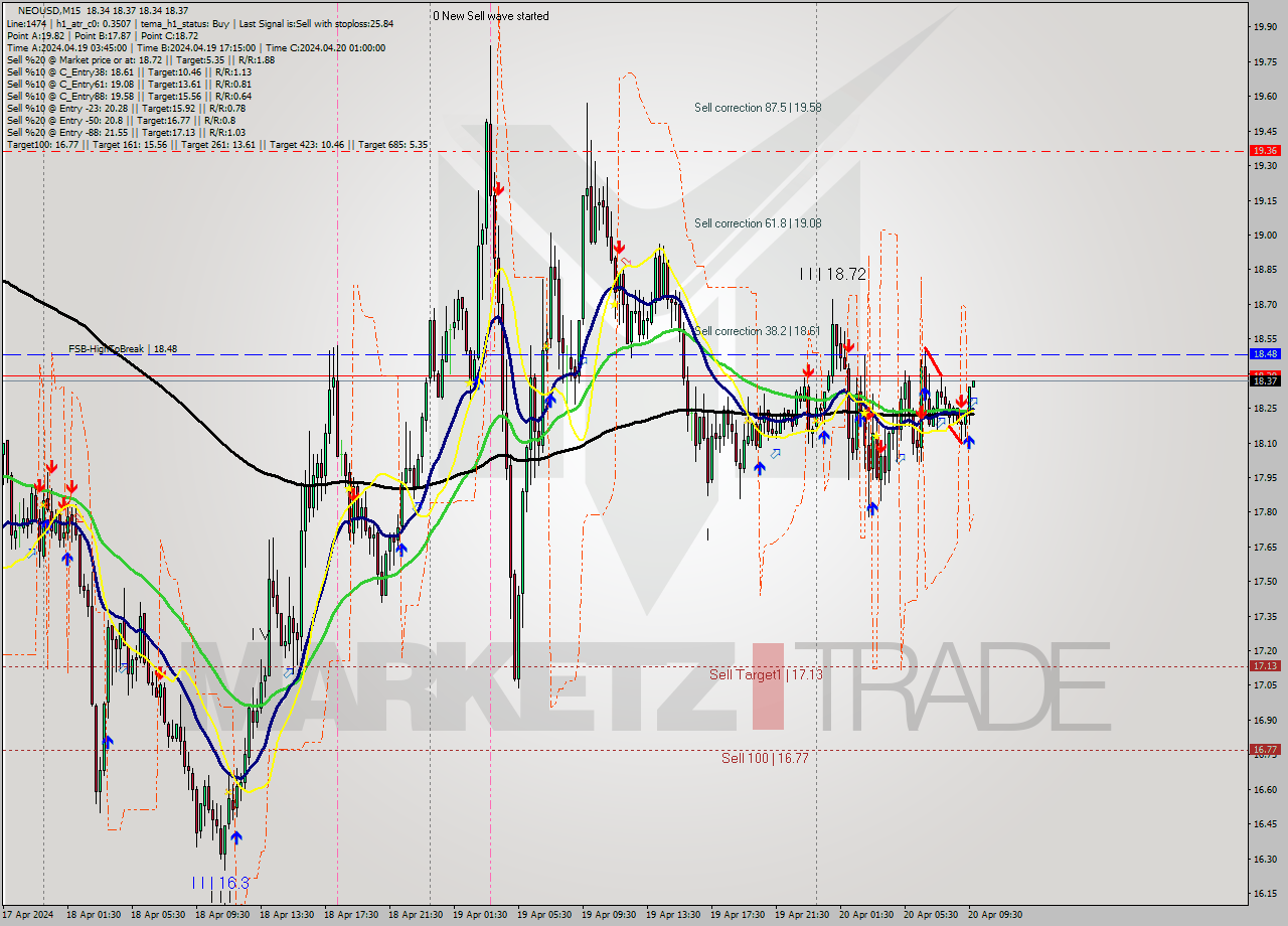 NEOUSD M15 Signal