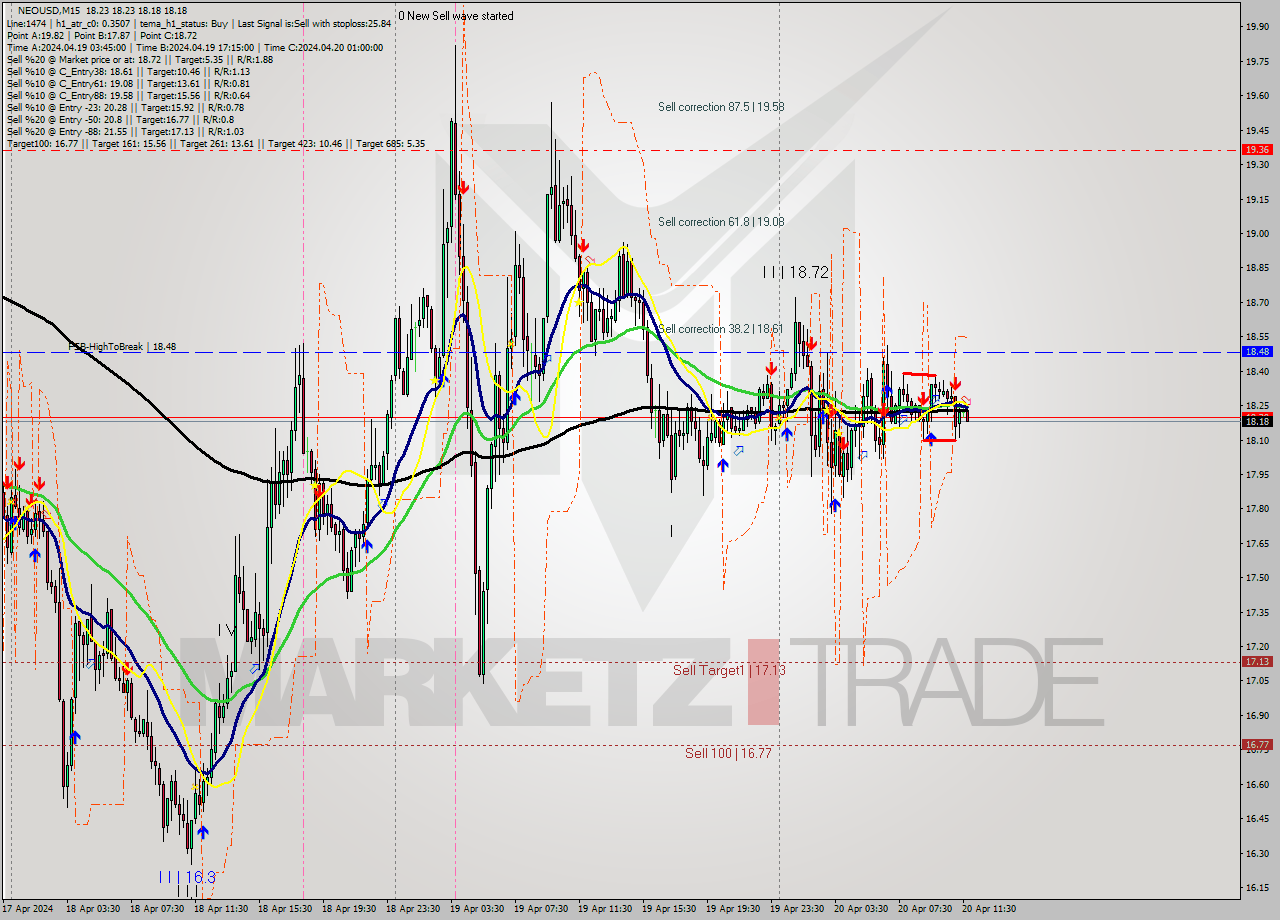 NEOUSD M15 Signal