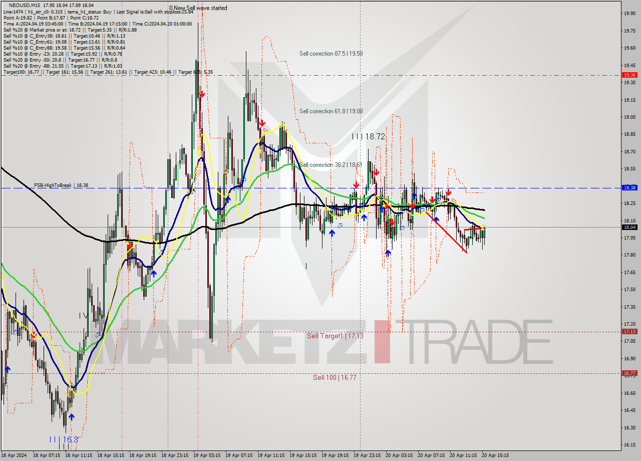 NEOUSD M15 Signal