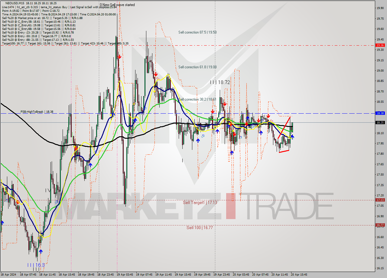 NEOUSD M15 Signal