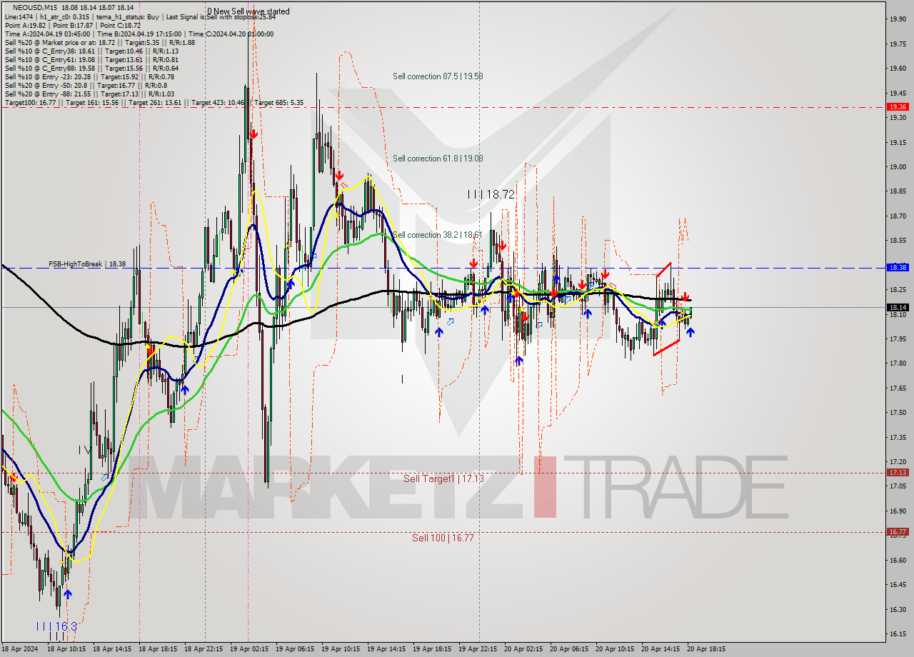 NEOUSD M15 Signal