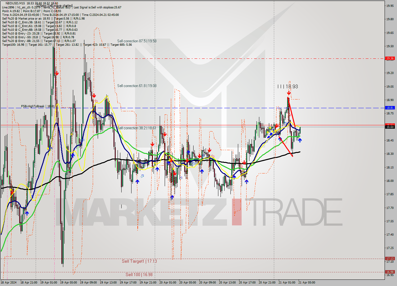 NEOUSD M15 Signal