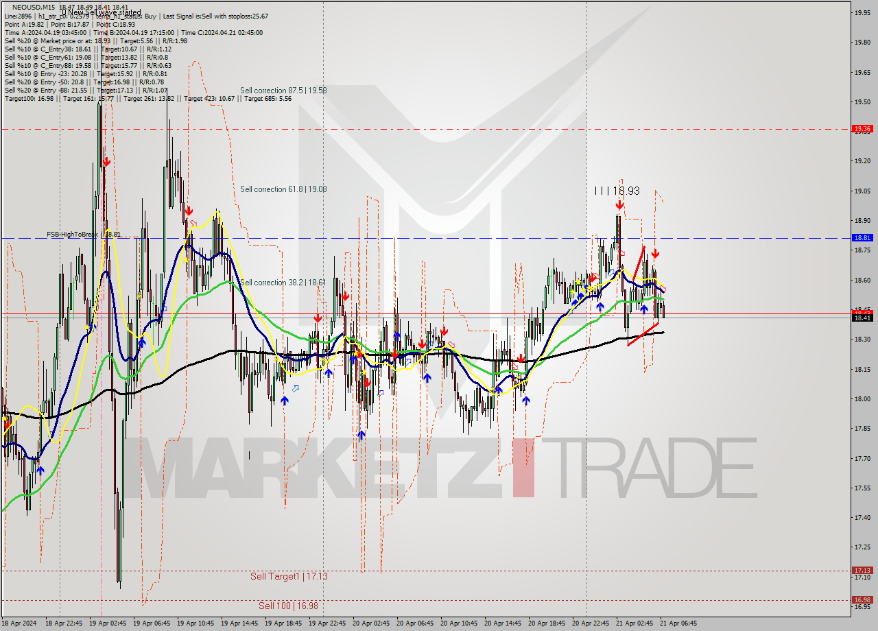 NEOUSD M15 Signal