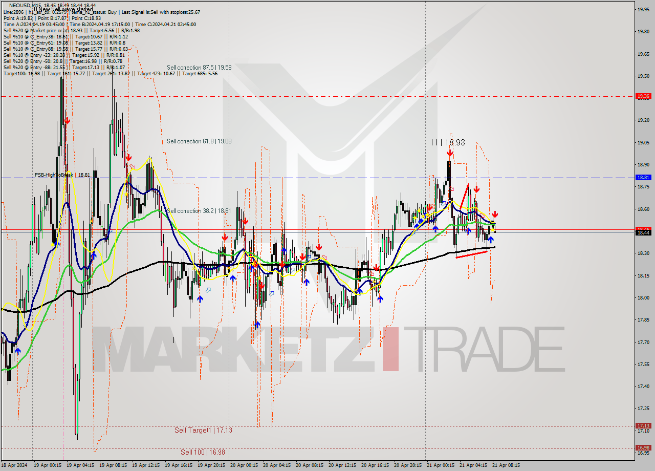 NEOUSD M15 Signal