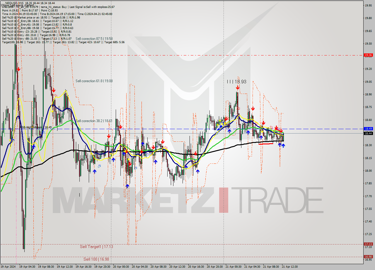 NEOUSD M15 Signal
