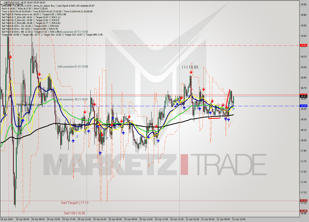 NEOUSD M15 Signal