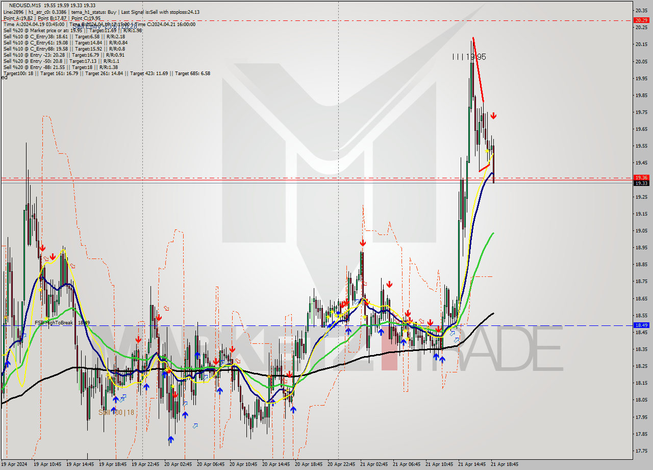 NEOUSD M15 Signal