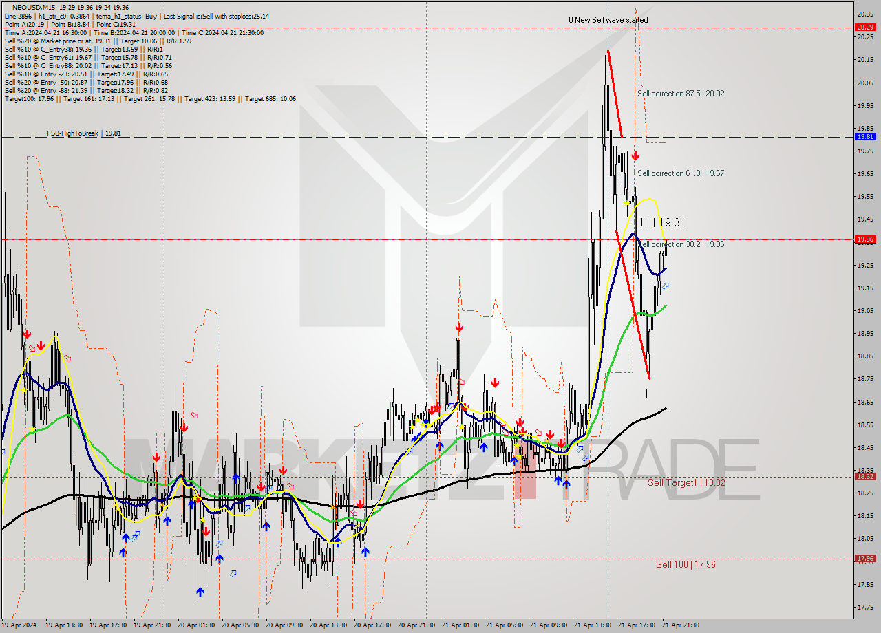 NEOUSD M15 Signal