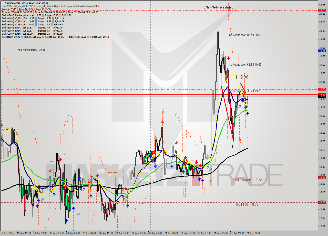 NEOUSD M15 Signal