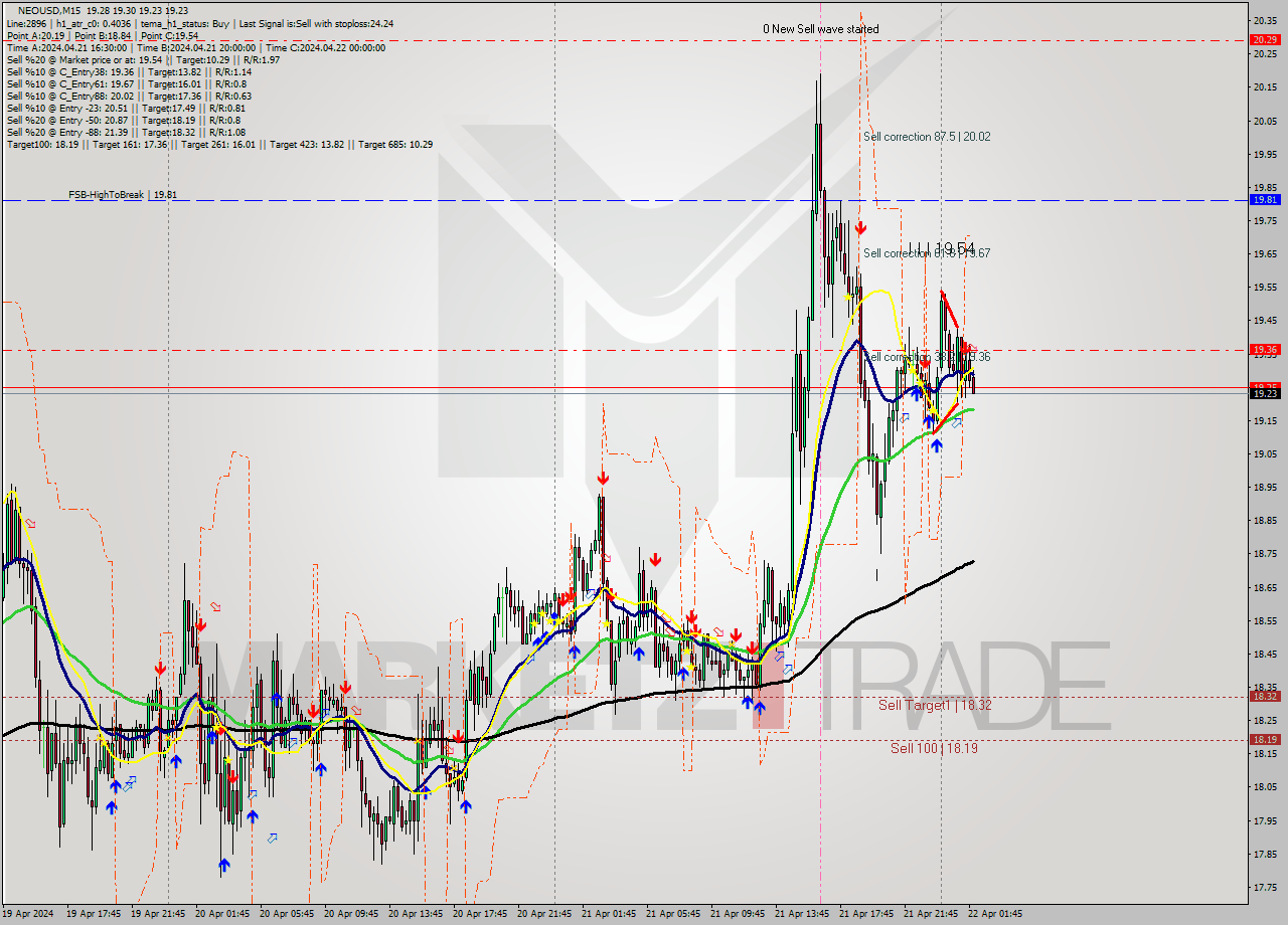 NEOUSD M15 Signal