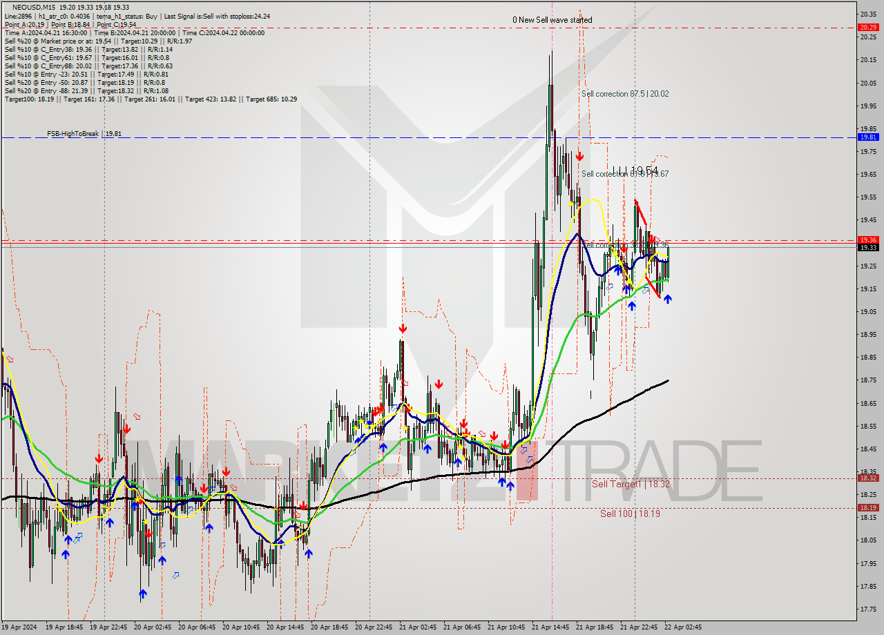 NEOUSD M15 Signal