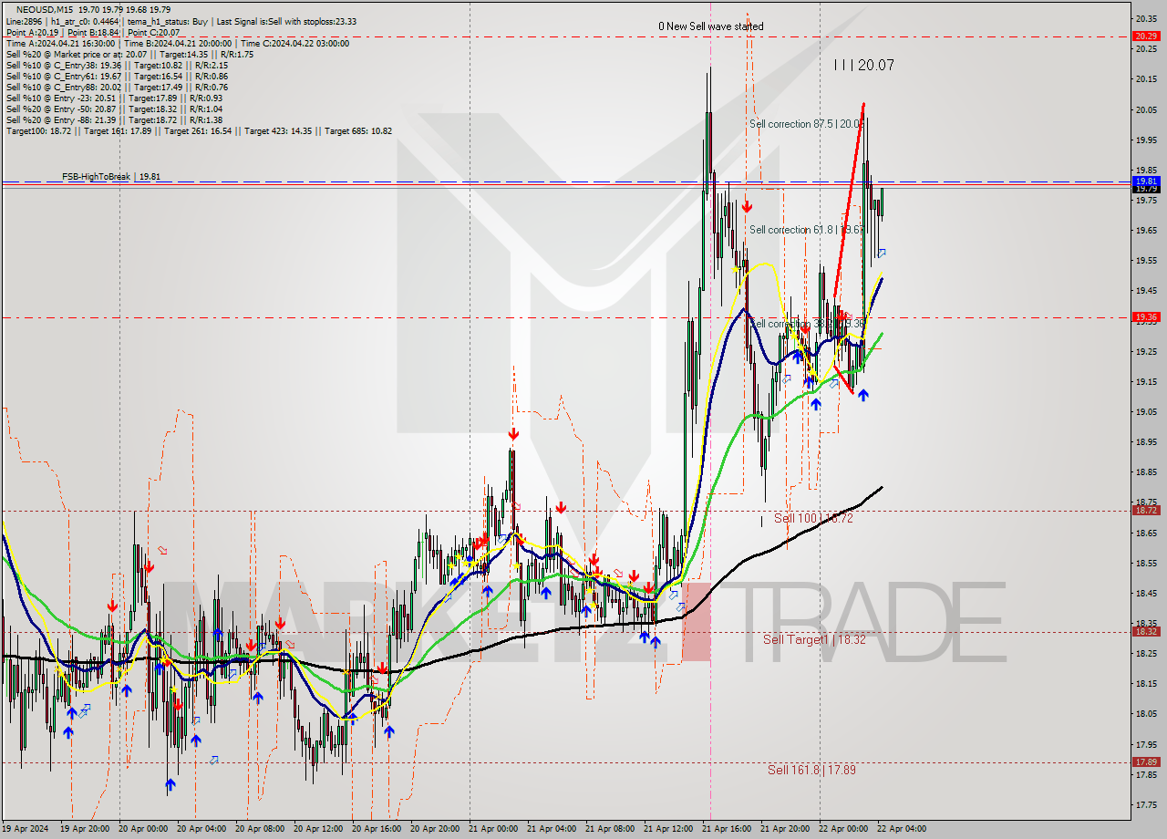 NEOUSD M15 Signal