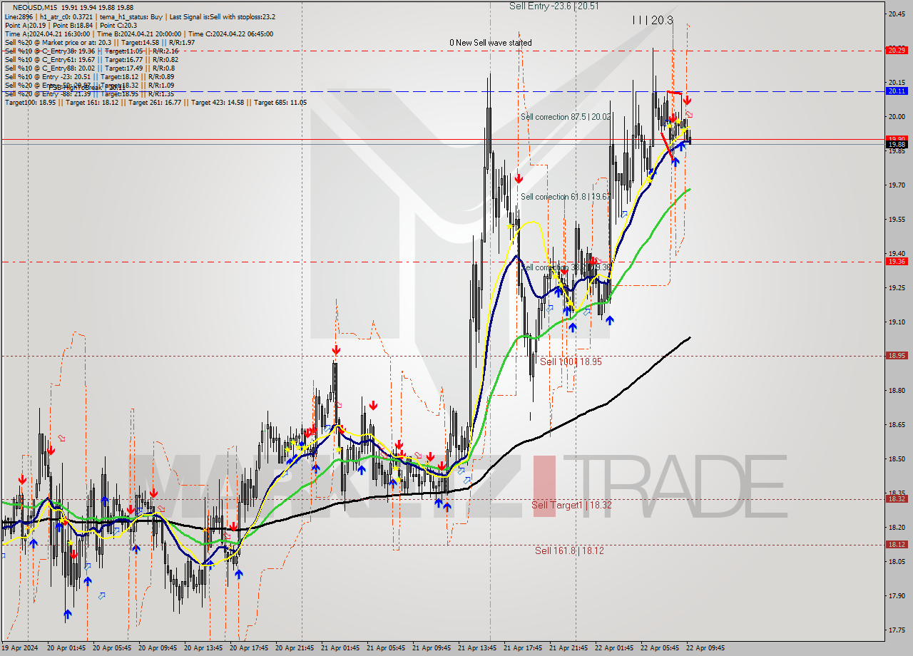 NEOUSD M15 Signal