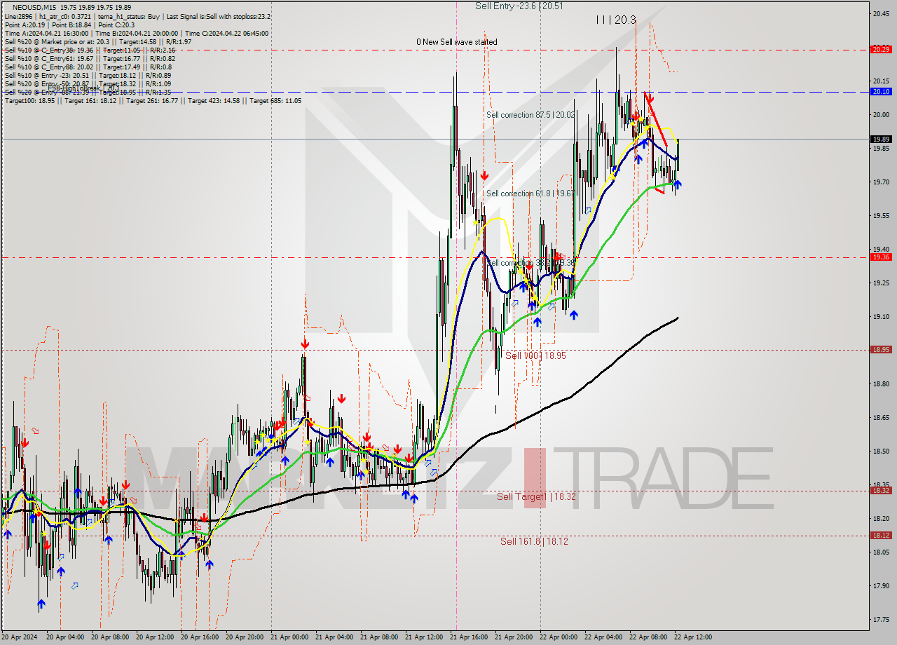 NEOUSD M15 Signal