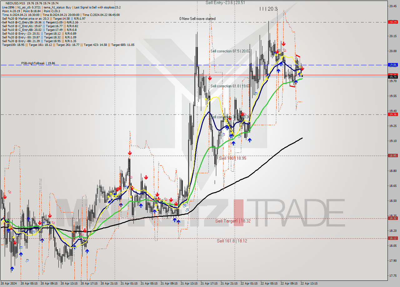 NEOUSD M15 Signal