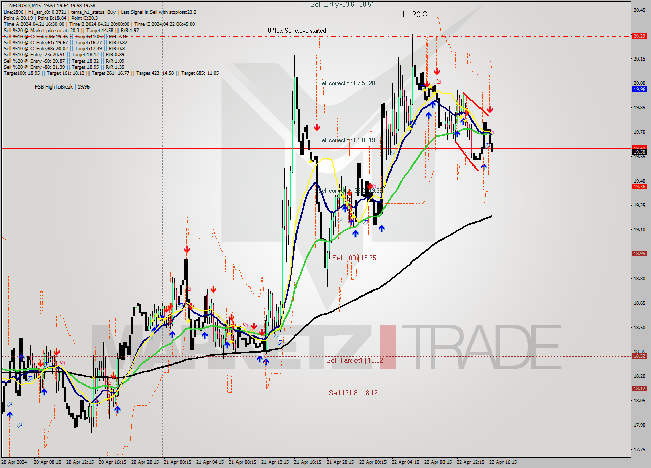 NEOUSD M15 Signal