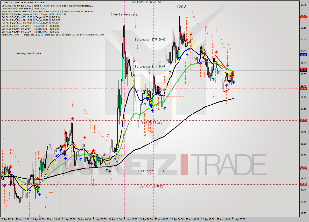 NEOUSD M15 Signal