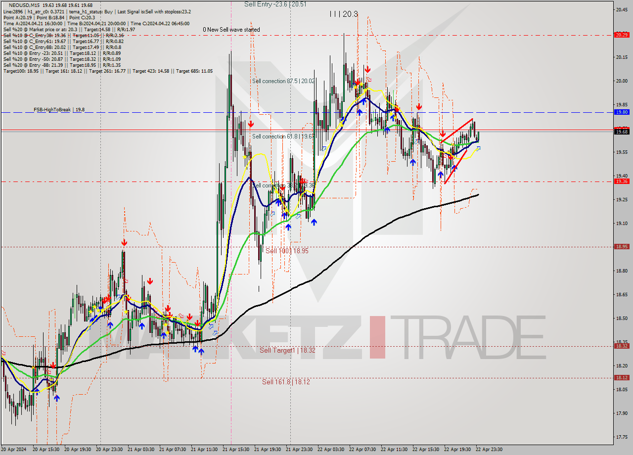 NEOUSD M15 Signal