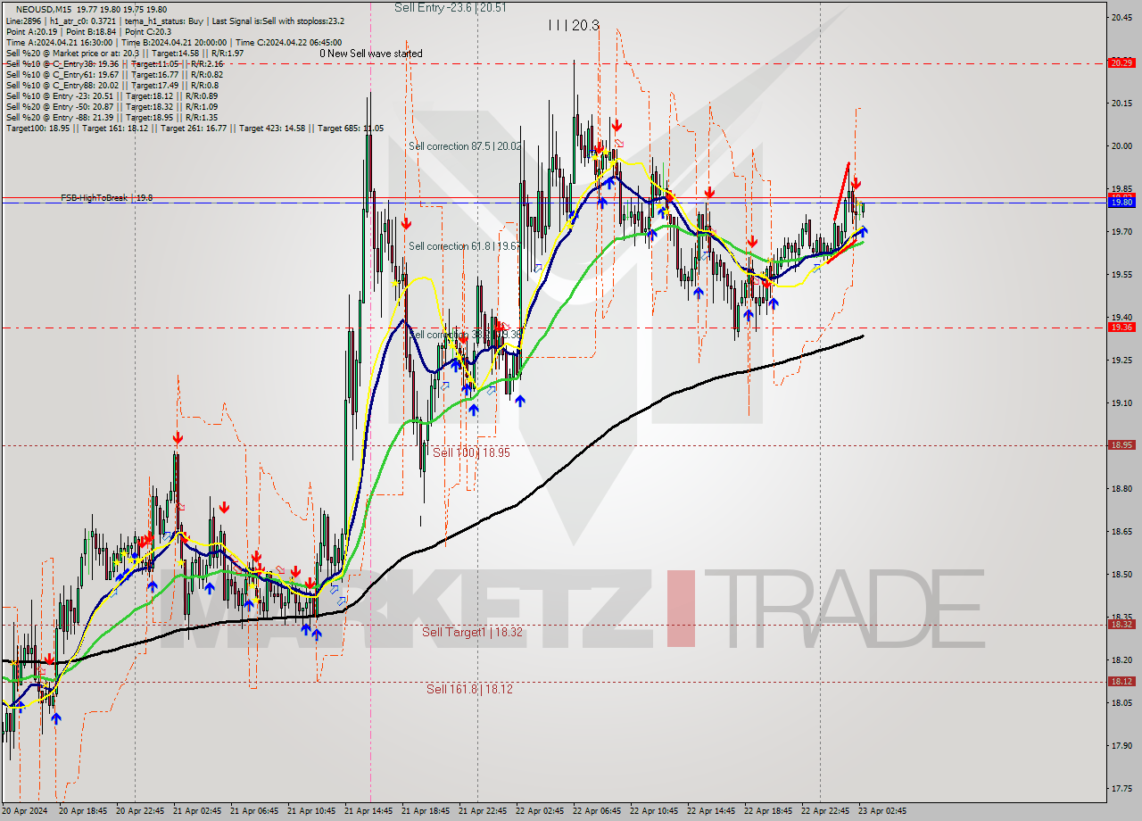 NEOUSD M15 Signal