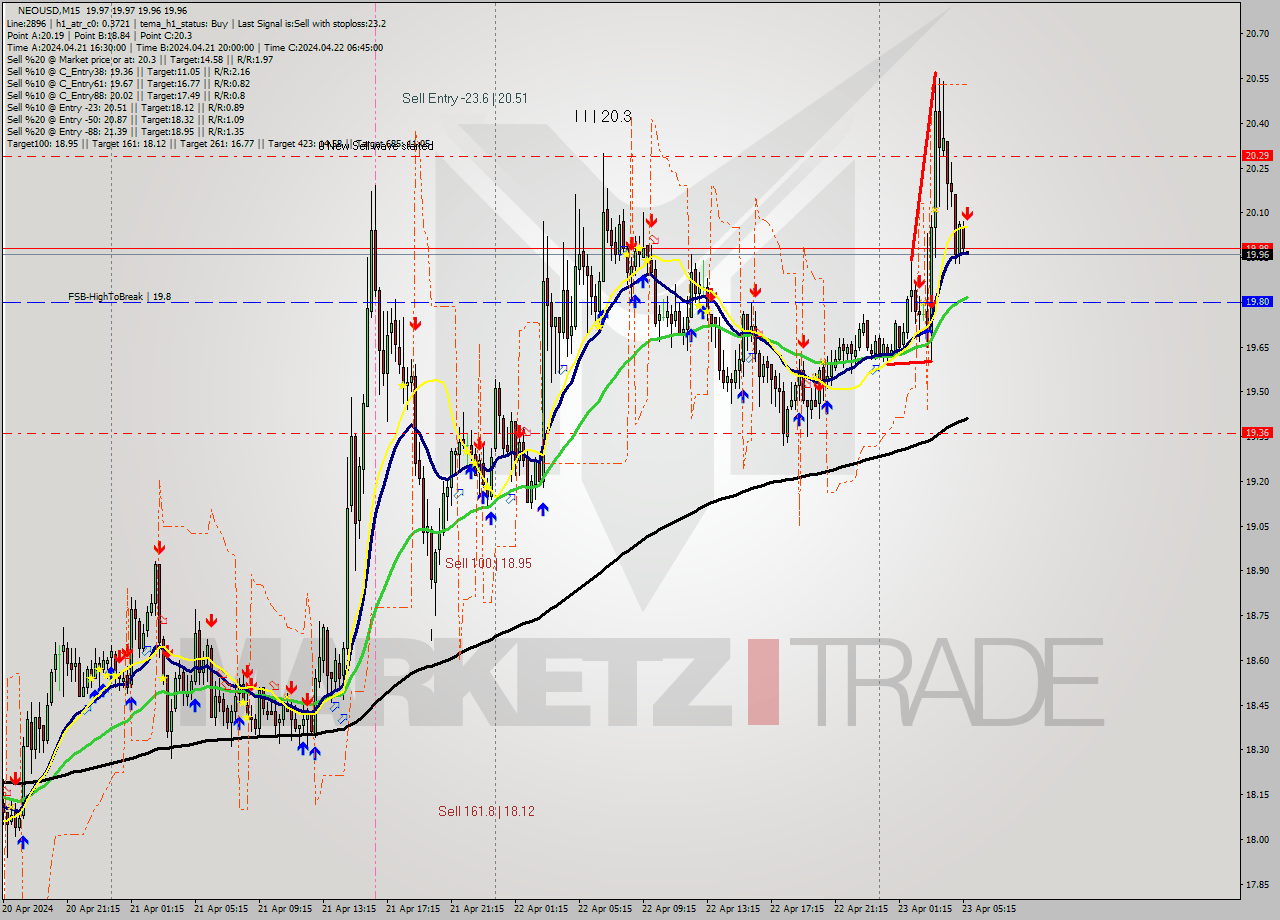 NEOUSD M15 Signal