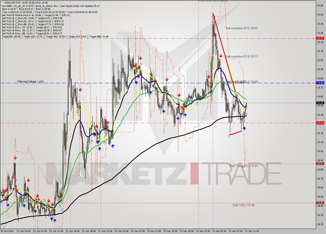 NEOUSD M15 Signal