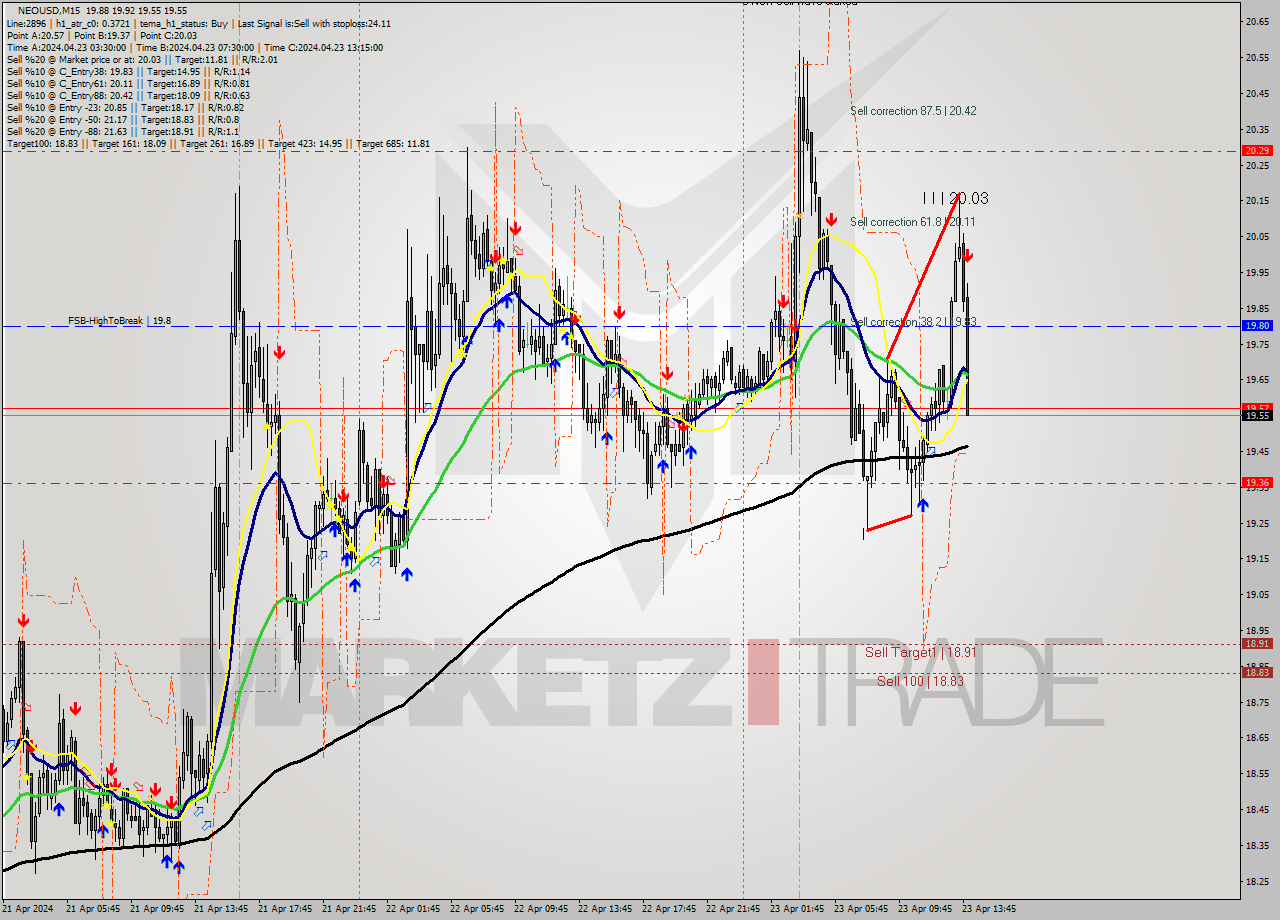 NEOUSD M15 Signal