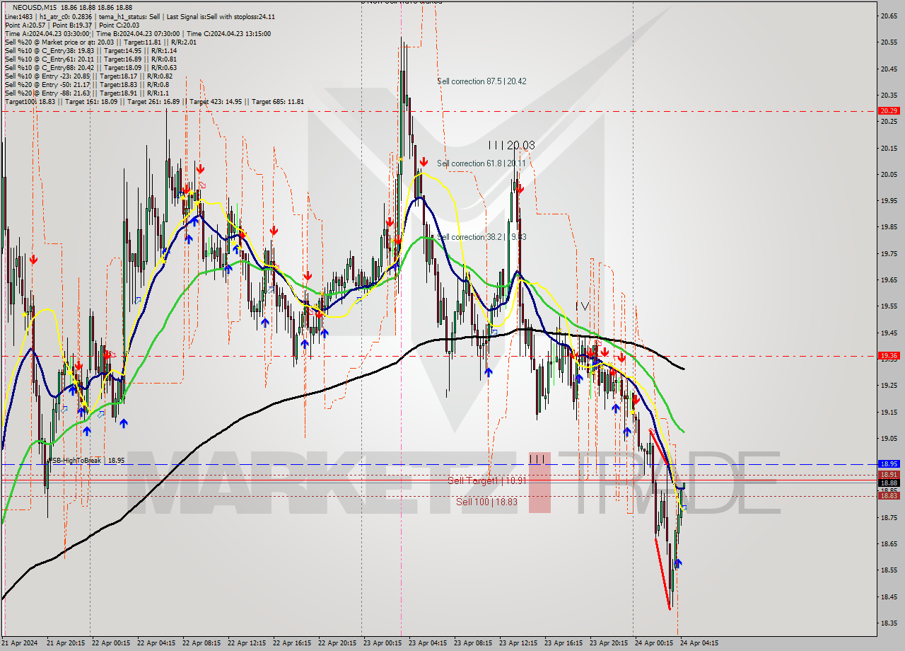 NEOUSD M15 Signal