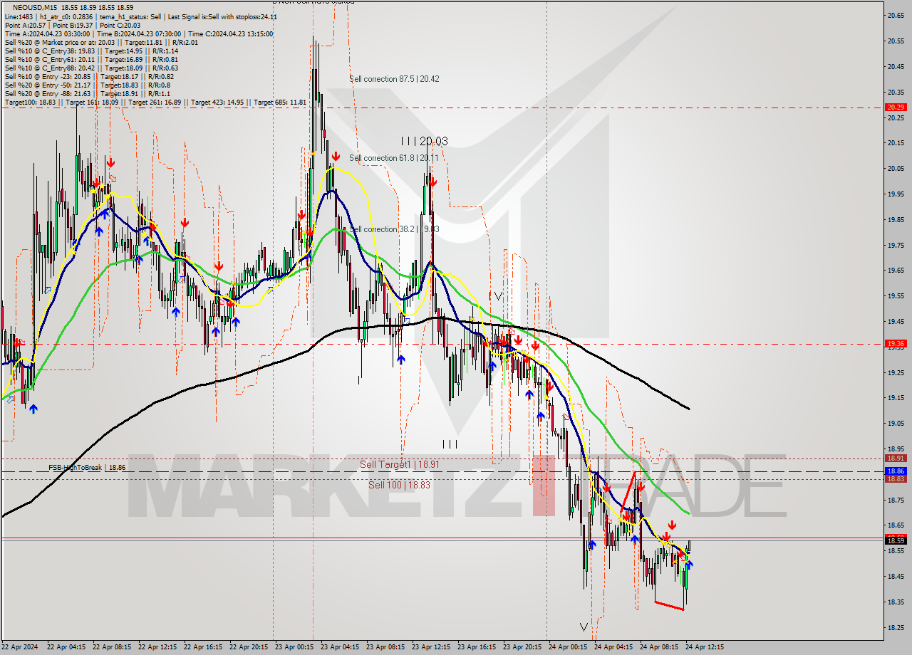 NEOUSD M15 Signal
