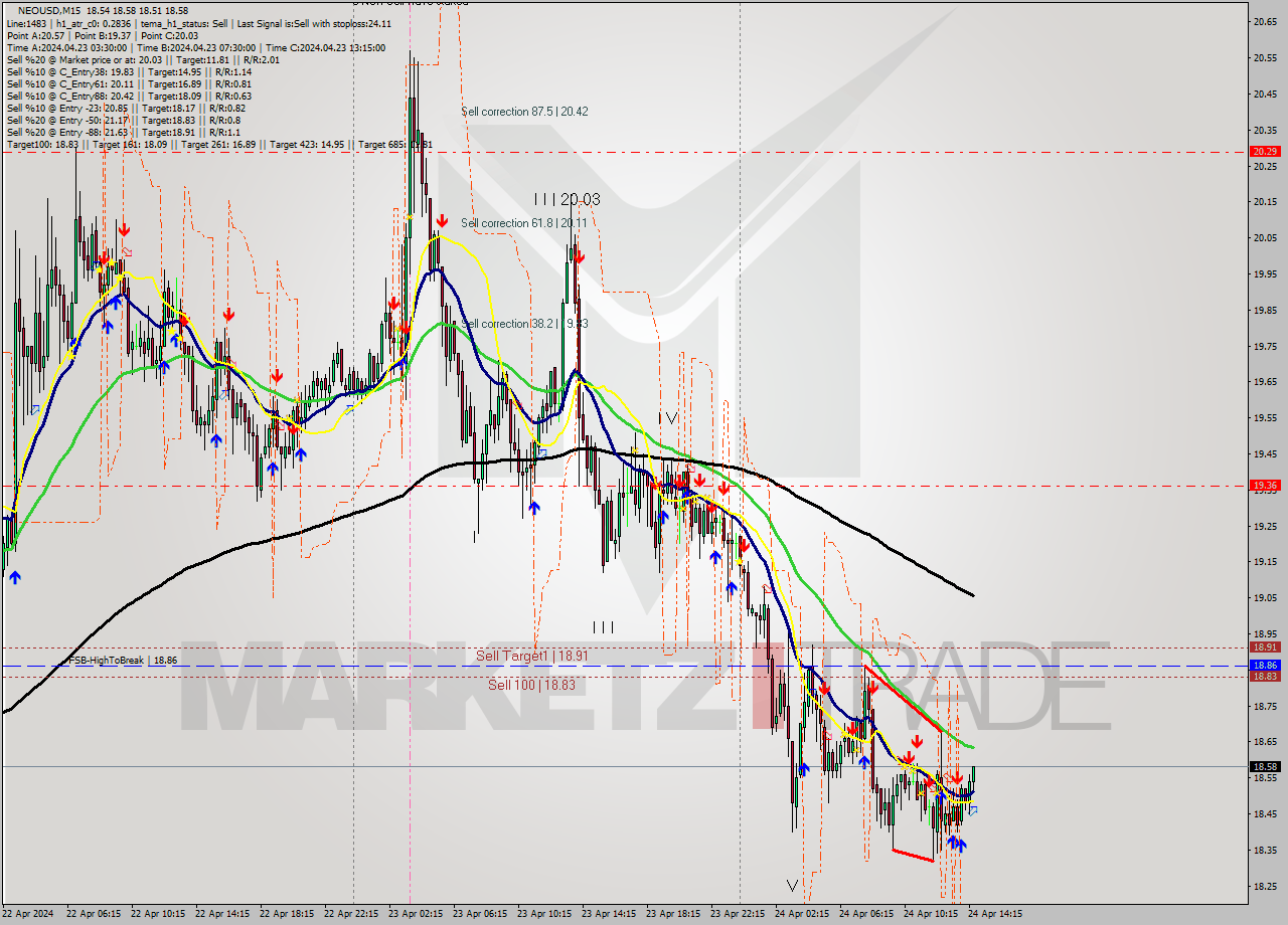 NEOUSD M15 Signal