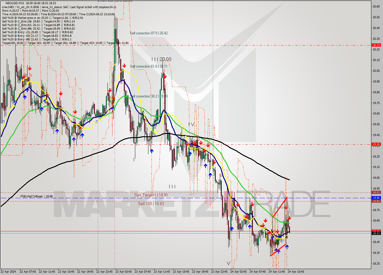 NEOUSD M15 Signal