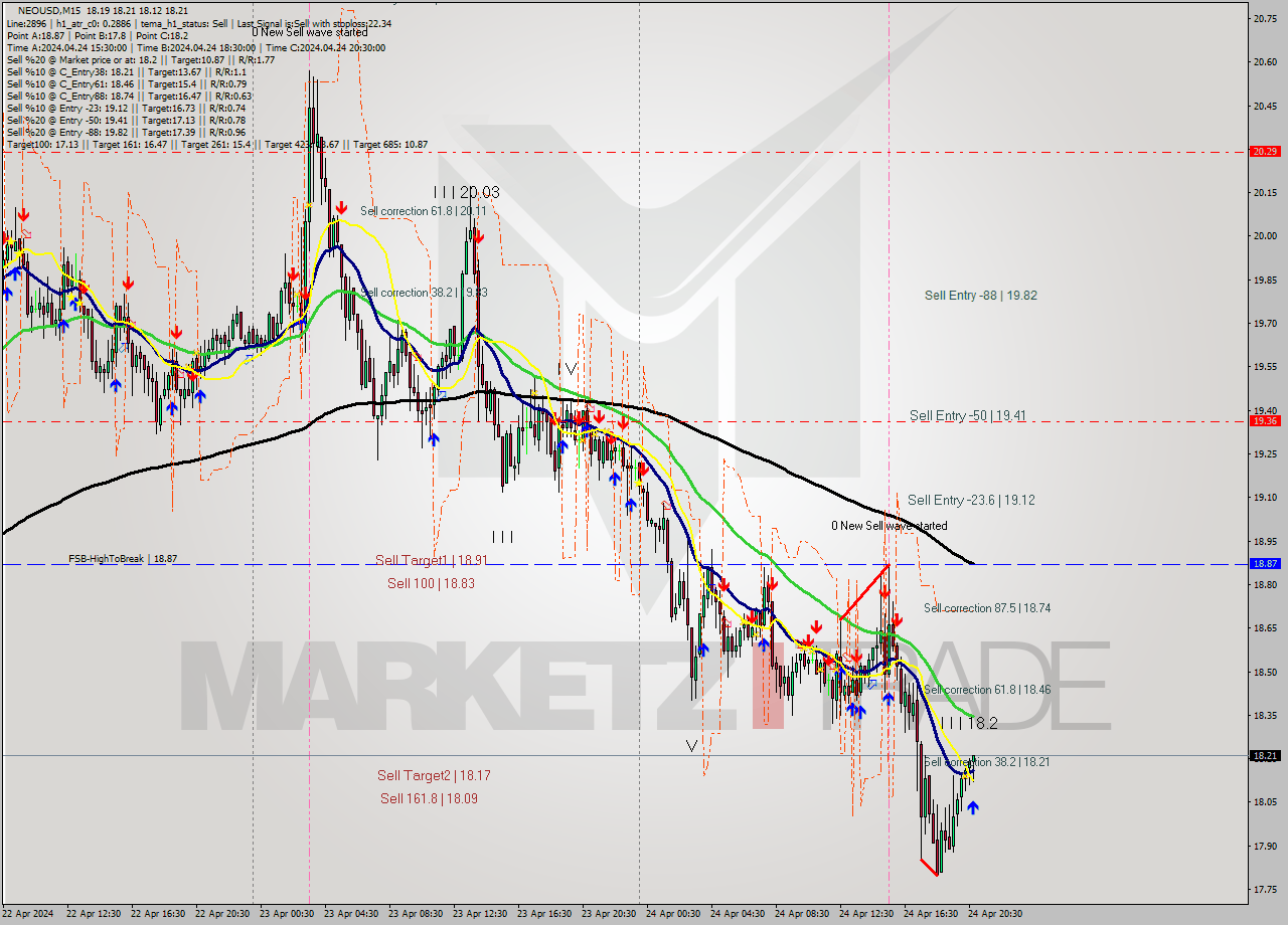 NEOUSD M15 Signal