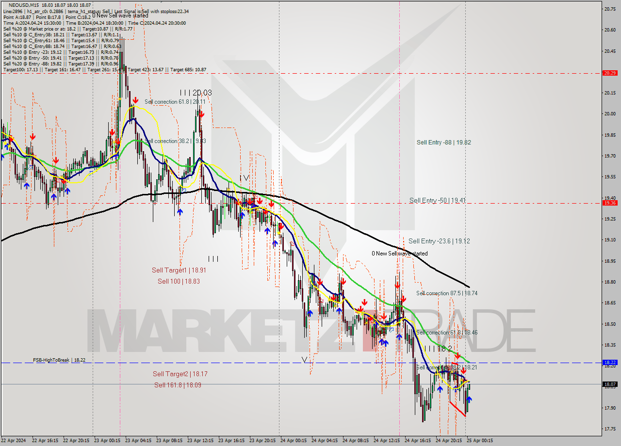 NEOUSD M15 Signal