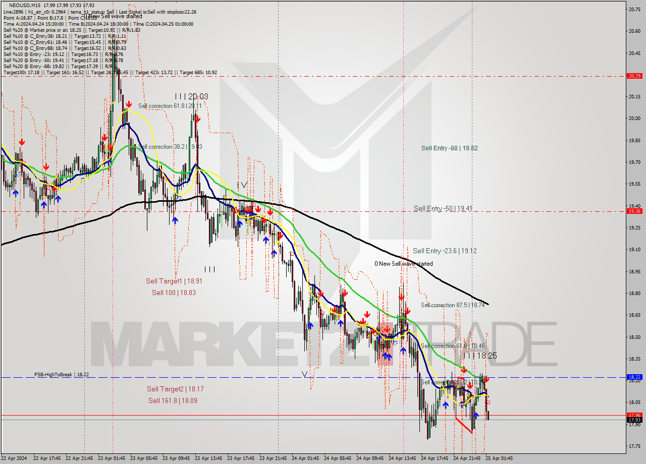NEOUSD M15 Signal