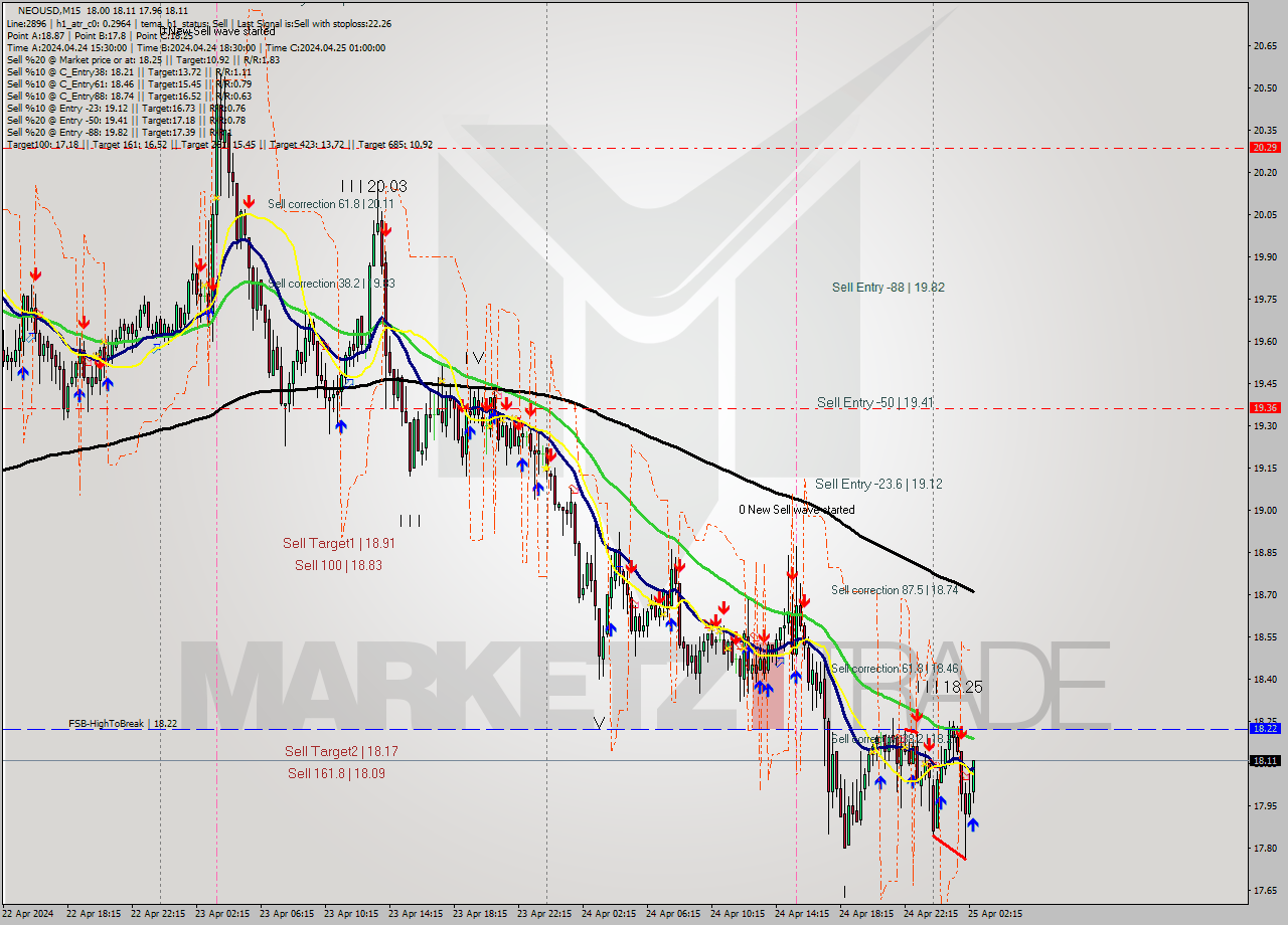 NEOUSD M15 Signal