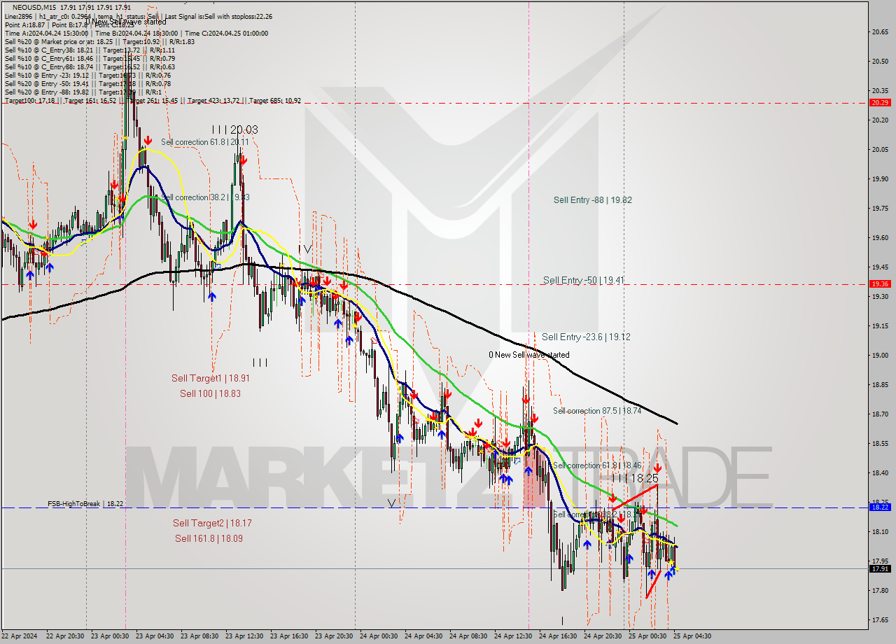 NEOUSD M15 Signal
