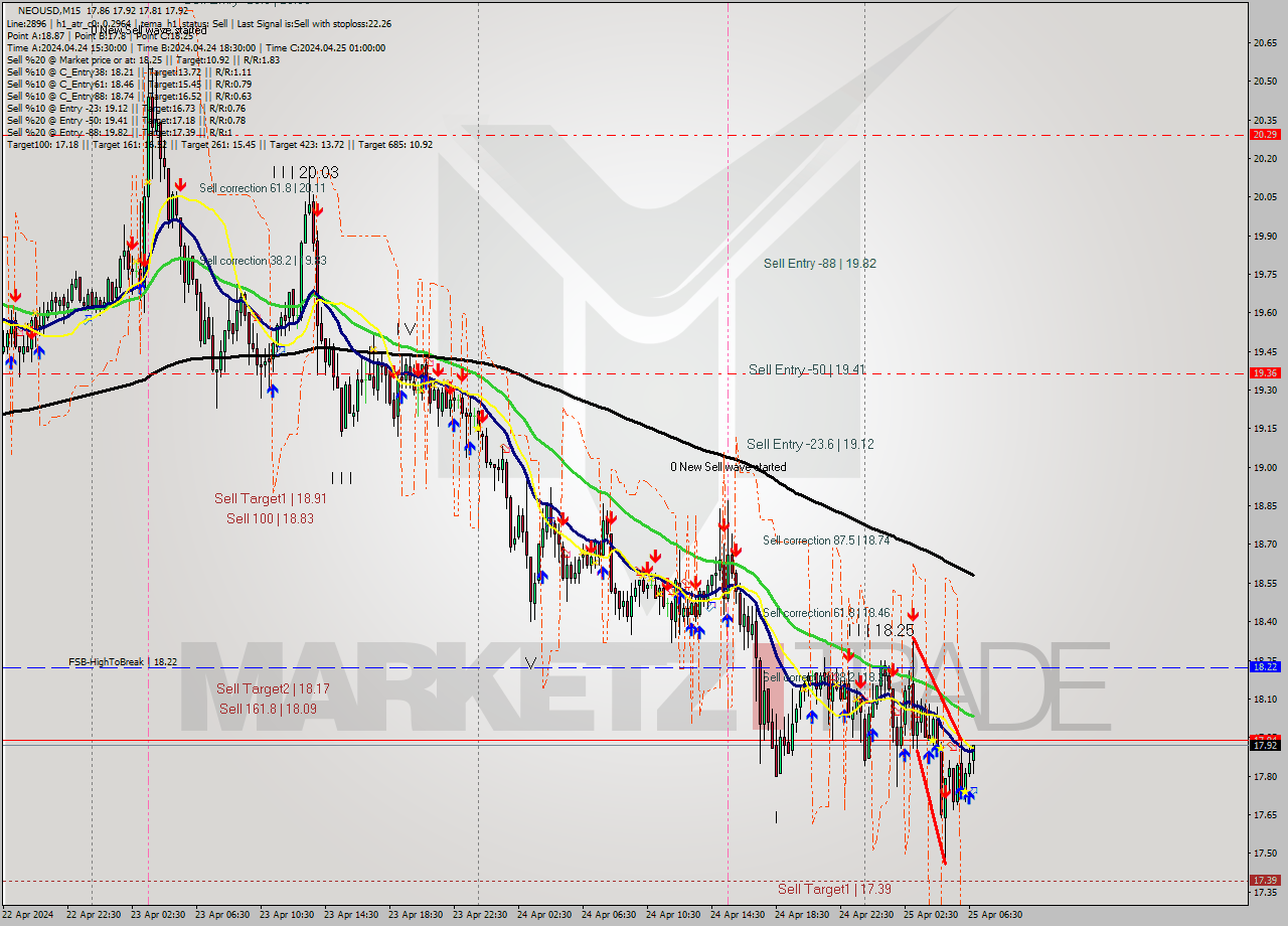 NEOUSD M15 Signal