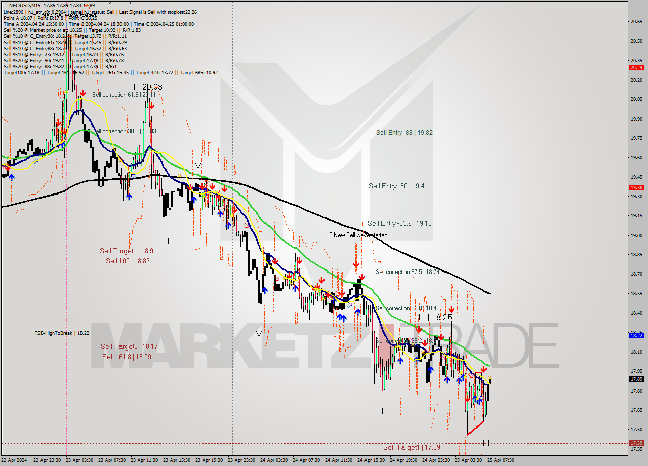 NEOUSD M15 Signal