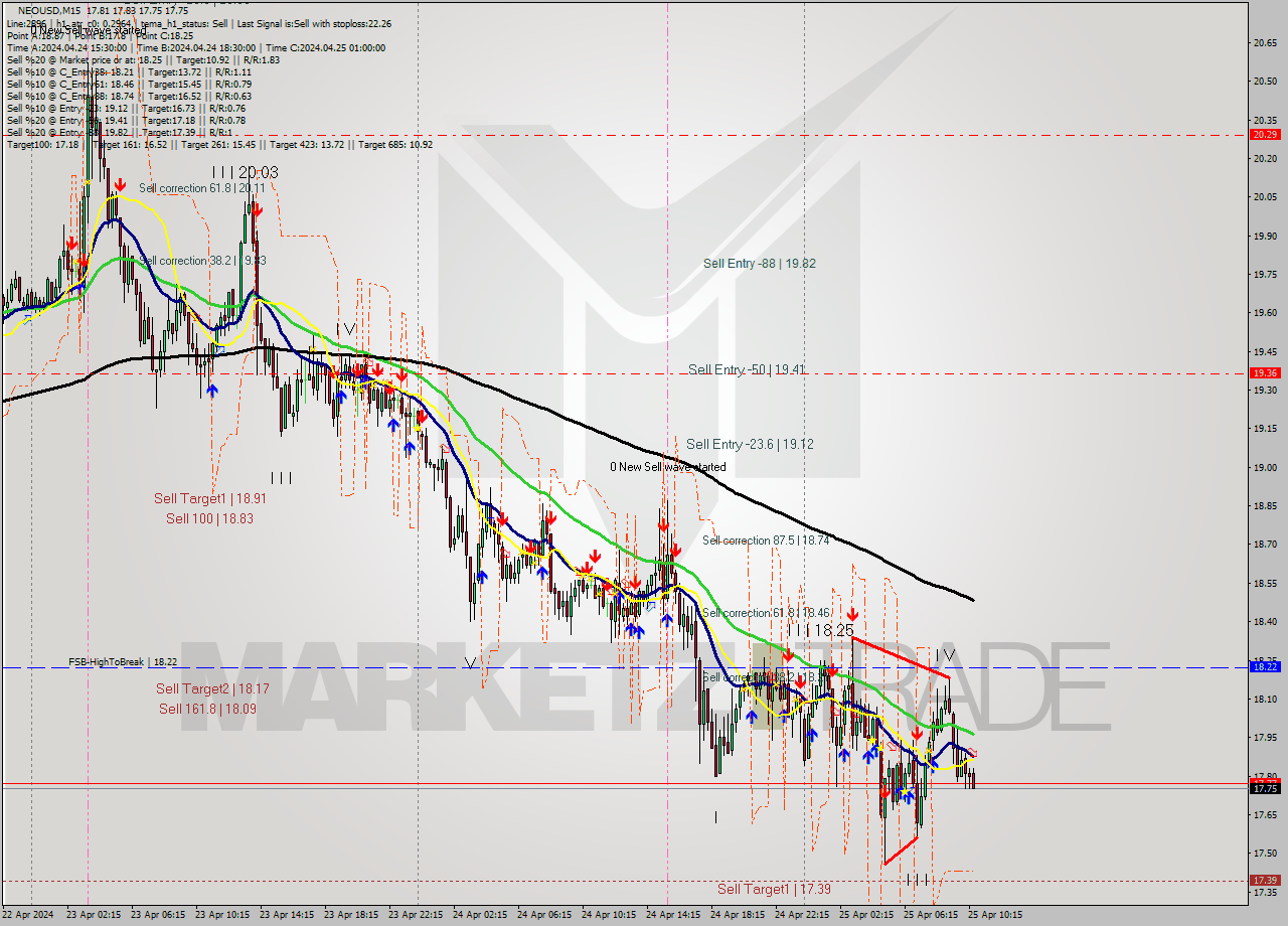 NEOUSD M15 Signal