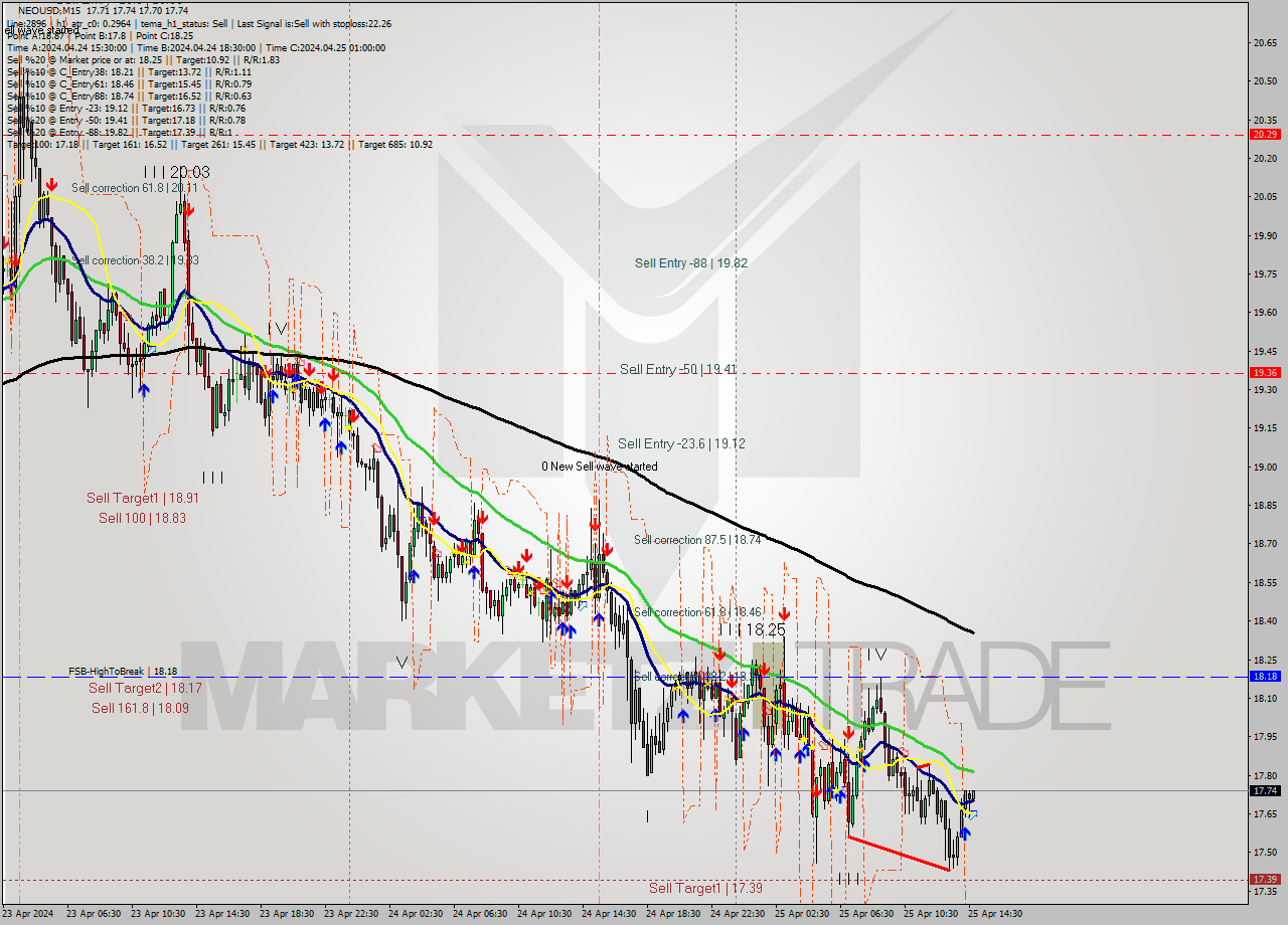 NEOUSD M15 Signal