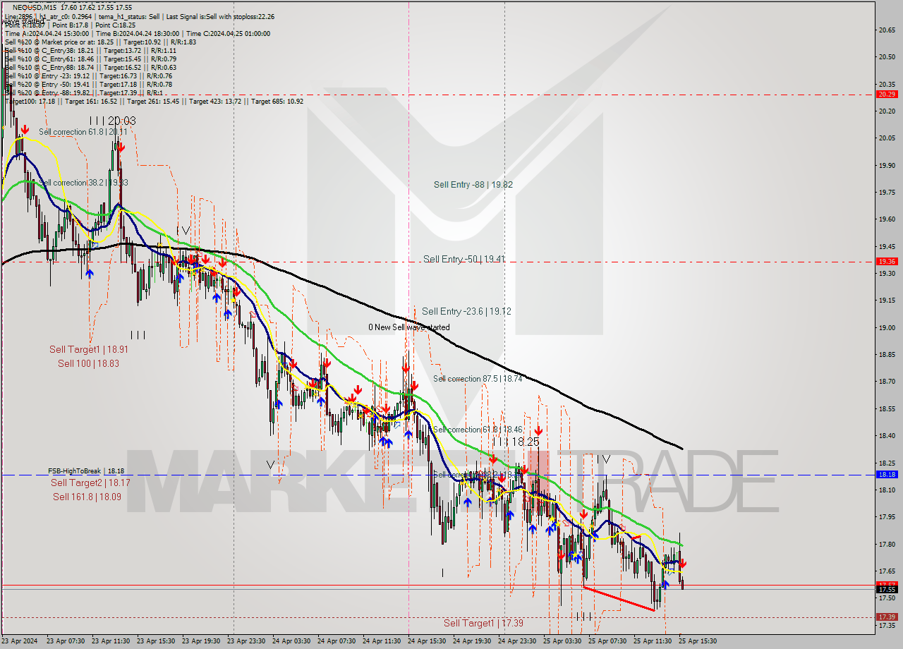 NEOUSD M15 Signal