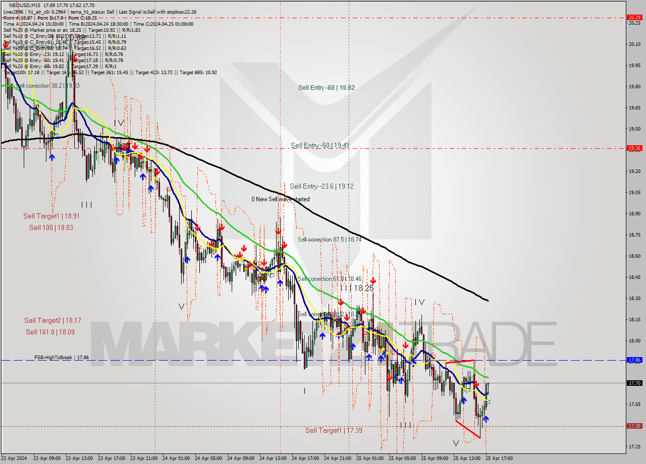 NEOUSD M15 Signal