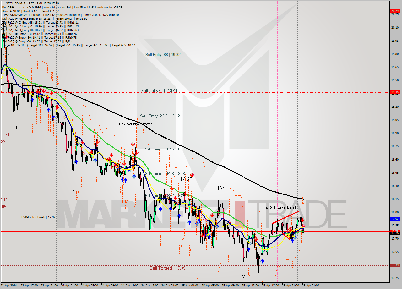 NEOUSD M15 Signal