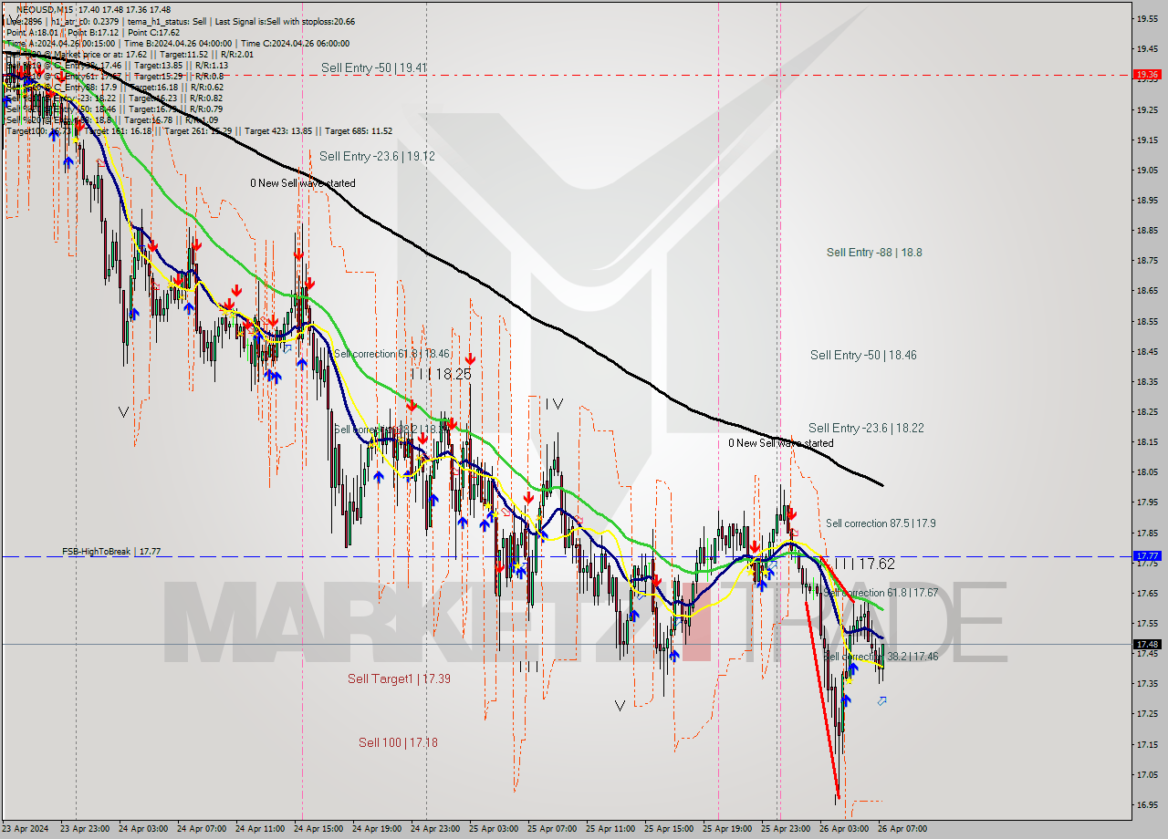 NEOUSD M15 Signal